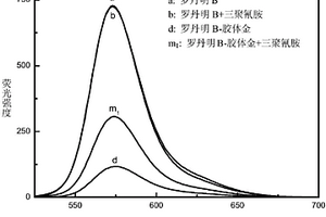 利用染料與膠體金之間熒光共振能量轉(zhuǎn)移檢測三聚氰胺