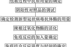 新型冠狀病毒檢測(cè)試劑盒的制備方法