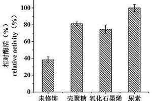 氮摻雜四氧化三鐵過(guò)氧化物模擬酶及其檢測(cè)葡萄糖的方法