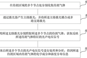 基于光纖耦合模式的多節(jié)點光聲氣體檢測方法