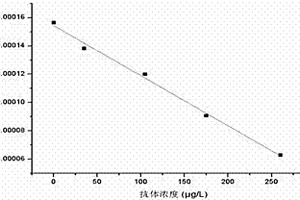 檢測(cè)Anti-IgG濃度的方法