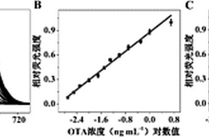 用于兩種霉菌毒素同時檢測的適配體傳感器制備方法