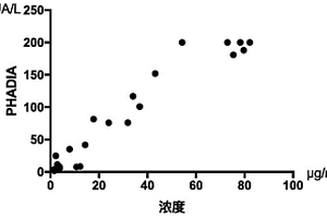 人嗜酸性粒細(xì)胞陽離子蛋白和髓過氧化物酶檢測(cè)試劑盒及其應(yīng)用