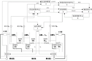 基于強(qiáng)化學(xué)習(xí)的液位容錯(cuò)控制方法