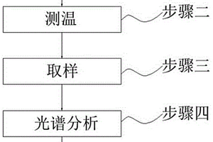 熔鑄作業(yè)中的取樣及成分檢測(cè)方法