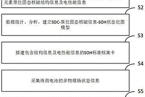 基于多物理場的電池健康狀態(tài)檢測與評估方法及裝備系統(tǒng)