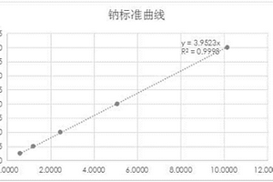 磺丁基醚倍他環(huán)糊精鈉中鈉含量的檢測方法