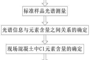 基于LIBS的混凝土腐蝕狀態(tài)的檢測(cè)方法