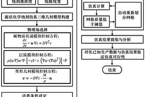 柔性PCB板濕法化學(xué)蝕刻工藝仿真方法