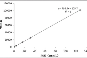 完全均相測(cè)定胰高血糖素的檢測(cè)試劑盒及其方法