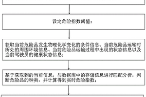 基于物聯(lián)網(wǎng)的危險品判斷及運輸安全檢測方法及系統(tǒng)