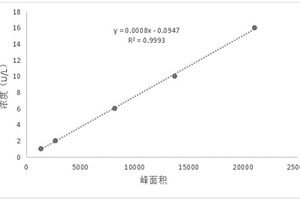 完全均相測(cè)定氧化低密度脂蛋白的檢測(cè)試劑盒及其方法