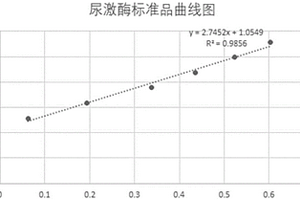 納豆激酶活性的檢測(cè)方法