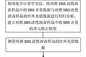 SBS改性瀝青改性劑含量快速檢測方法