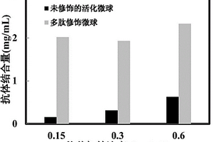 多肽分子定向固定抗體的免疫檢測材料及其制備方法