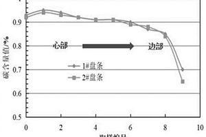 快速準(zhǔn)確定量評(píng)價(jià)成品盤(pán)條中心碳偏析的檢測(cè)方法