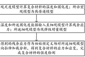 考慮固化殘余應力的復合材料強度檢測方法及系統(tǒng)