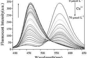 檢測Cu2+的香豆1素類熒光探針、其制備方法及用途