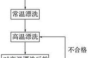 減壓沸騰式醫(yī)用清洗消毒器的漂洗效果檢測(cè)方法