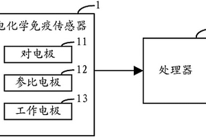 過敏原的快速精準(zhǔn)檢測(cè)系統(tǒng)