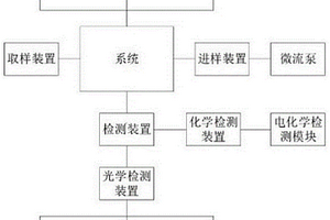 人體生化指標(biāo)快速檢測系統(tǒng)及智能馬桶