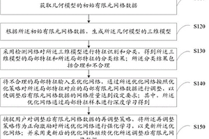 基于深度強(qiáng)化學(xué)習(xí)的有限元網(wǎng)格優(yōu)化方法、設(shè)備和介質(zhì)