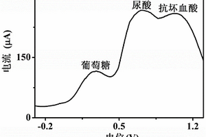 [Ru(tatp)3]2+修飾電極及其用于檢測(cè)血液中葡萄糖、尿酸和抗壞血酸的方法