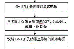 非標(biāo)記型核酸適配體傳感器及對(duì)雙酚A的檢測(cè)方法