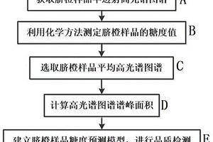 基于高光譜透射技術(shù)譜峰面積的臍橙糖度檢測(cè)快速建模法