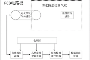 用于環(huán)境溫濕度及氧含量檢測(cè)器