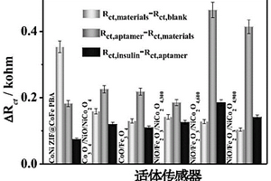 適體傳感器用電極材料，電化學適體傳感器及其制備方法