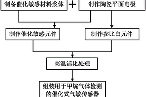 用于甲烷氣體檢測的催化式氣敏傳感器的制作方法