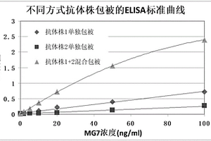 用于檢測胃癌抗原MG7-Ag的試劑盒及其應用