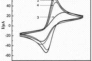 用于高靈敏度檢測超氧化物歧化酶的聚合物修飾電極