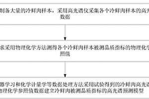 基于高光譜成像技術(shù)的冷鮮肉品質(zhì)無損檢測(cè)方法