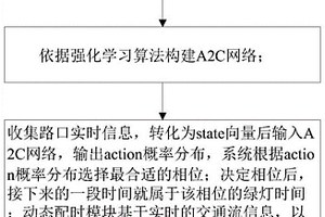 基于強(qiáng)化學(xué)習(xí)與動(dòng)態(tài)配時(shí)的交通信號(hào)燈控制系統(tǒng)及方法