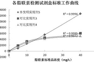 脂聯(lián)素含量檢測(cè)試劑盒及其制備方法