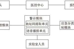 化學(xué)實(shí)驗(yàn)防護(hù)系統(tǒng)