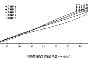 轉(zhuǎn)鐵蛋白受體檢測試劑盒及制備方法