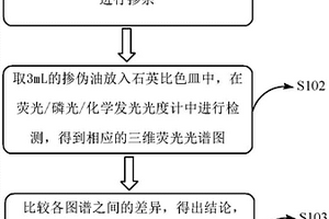 利用三維熒光光譜技術(shù)快速檢測(cè)食用油摻偽煎炸油的方法