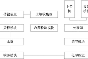 關(guān)于土壤農(nóng)藥的檢測(cè)裝置