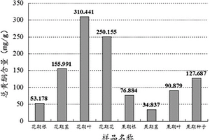 堅(jiān)桿火絨草中總黃酮含量的檢測(cè)方法