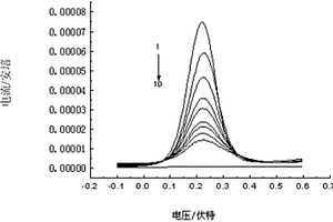 氰戊菊酯分子印跡傳感器及制備方法和檢測方法