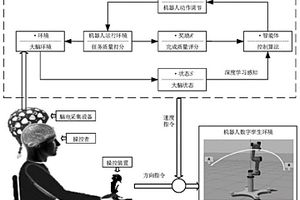 腦-機(jī)協(xié)作數(shù)字孿生強(qiáng)化學(xué)習(xí)控制方法及系統(tǒng)