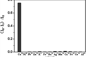 光電傳感器的制備方法及其在銅離子檢測中的應(yīng)用