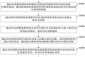 核黃素光化學血漿滅活裝置及其控制系統(tǒng)、控制方法