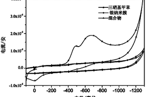 對含硝基的爆炸化合物高敏感檢測的銀納米簇及其制備