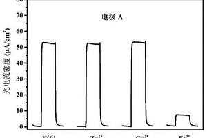 用于銅、鐵、鋅離子混合溶液檢測的電極組的制備方法