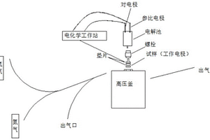 檢測(cè)高壓氫滲透行為的實(shí)驗(yàn)裝置及方法