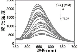 基于刺激響應共軛聚合物用于檢測二氧化碳含量或轉化的方法